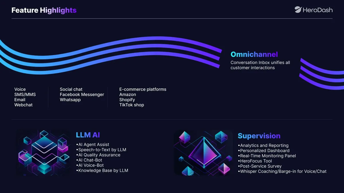 Feature highlights of HeroDash for Remote Call Center Employment, showcasing omnichannel communication across voice, SMS/MMS, email, webchat, social chat (Facebook Messenger, WhatsApp), and e-commerce platforms (Amazon, Shopify, TikTok Shop). The image also highlights AI-powered capabilities, including LLM AI for agent assistance, AI chat and voice bots, speech-to-text, and AI-driven knowledge base. Additionally, supervision tools such as analytics, reporting, real-time monitoring, personalized dashboards, and whisper coaching enhance remote call center efficiency.
