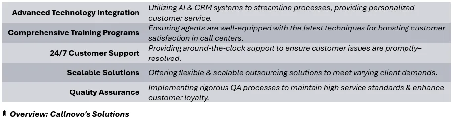 Overview: Callnovo's Solutions - (1) Advanced Technology Integration: Utilizing AI & CRM systems to streamline processes, providing personalized customer service, (2) Comprehensive Training Programs: Ensuring agents are well-equipped with the latest techniques for boosting customer satisfaction in call centers, (3) 24/7 Customer Support: Providing around-the-clock support to ensure customer issues are promptly–resolved, (4) Scalable Solutions: Offering flexible & scalable outsourcing solutions to meet varying client demands, (5) Quality Assurance: Implementing rigorous QA processes to maintain high service standards & enhance customer loyalty.