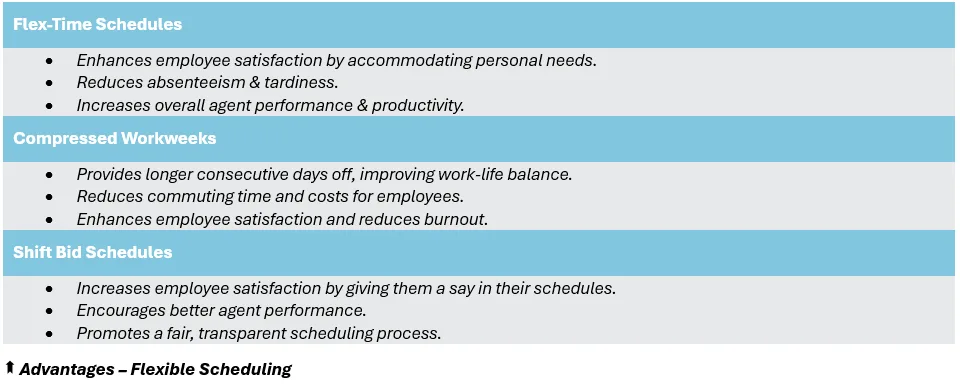 Advantages of Flexible Scheduling - (1) Flex-Time Schedules: Enhances employee satisfaction by accommodating personal needs, Reduces absenteeism & tardiness., and Increases overall CSR performance & productivity; (2) Compressed Workweeks: Provides longer consecutive days off, improving work-life balance, Reduces commuting time and costs for employees, and Enhances employee satisfaction and reduces burnout; and, (3) Shift Bid Schedules: Increases employee complacency by giving them a say in their schedules, Encourages better agent performance, and Promotes a fair, transparent scheduling process.