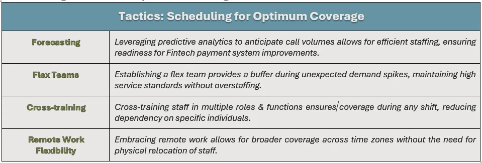 Tactics (Scheduling for Optimum Coverage): (1) Forecasting - Leveraging predictive analytics to anticipate call volumes allows for efficient staffing, ensuring readiness for Fintech payment system improvements, (2) Flex Teams - Establishing a flex team provides a buffer during unexpected demand spikes, maintaining high service standards without overstaffing, (3) Cross-training - Cross-training staff in multiple roles & functions ensures coverage during any shift, reducing dependency on specific individuals, and (4) Remote Work - Flexibility	Embracing remote work allows for broader coverage across time zones without the need for physical relocation of staff.