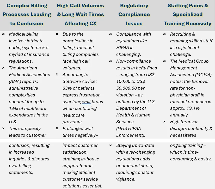 The medical billing industry faces several customer service challenges that impede operational efficiency & patient satisfaction - such as: Complex Billing Processes Leading to Confusion, High Call Volumes & Long Wait Times Affecting CX, Regulatory Compliance Issues, and Staffing Pains & Specialized Training Necessity. 